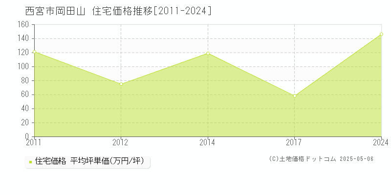 西宮市岡田山の住宅価格推移グラフ 