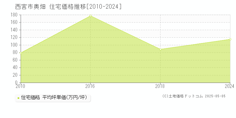奥畑(西宮市)の住宅価格推移グラフ(坪単価)[2010-2024年]