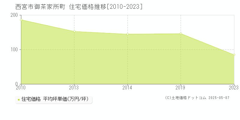 御茶家所町(西宮市)の住宅価格推移グラフ(坪単価)[2010-2023年]