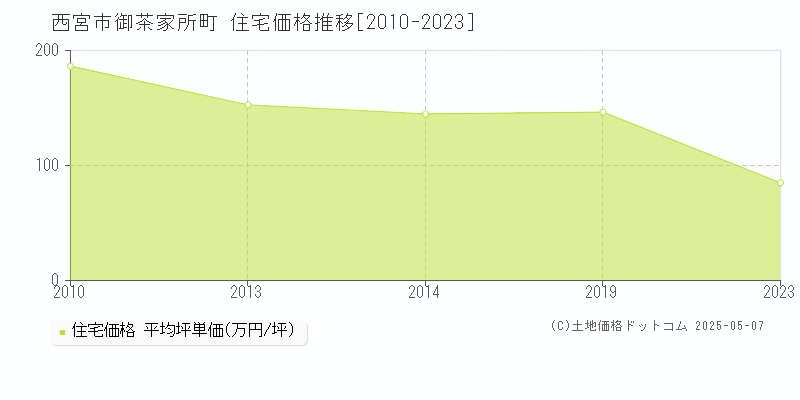 西宮市御茶家所町の住宅価格推移グラフ 