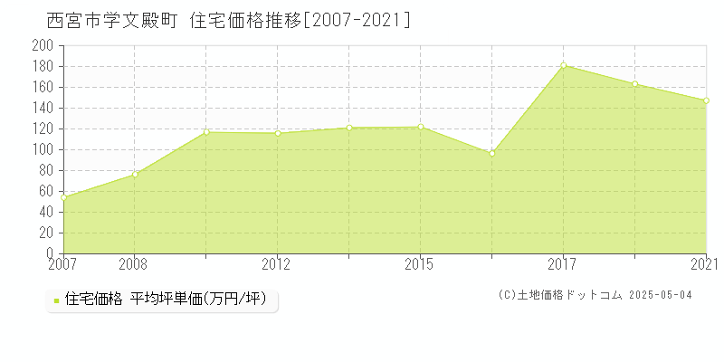 学文殿町(西宮市)の住宅価格推移グラフ(坪単価)[2007-2021年]
