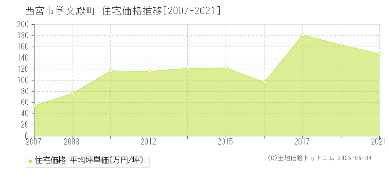 西宮市学文殿町の住宅価格推移グラフ 