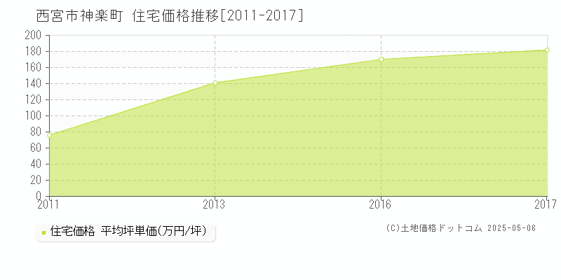 西宮市神楽町の住宅価格推移グラフ 