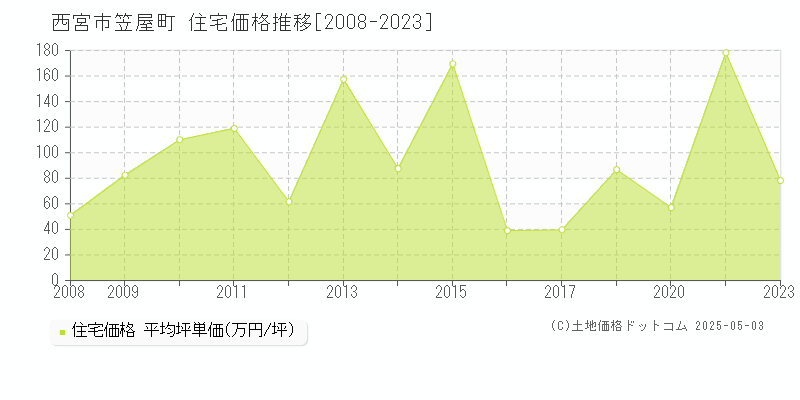笠屋町(西宮市)の住宅価格推移グラフ(坪単価)[2008-2023年]