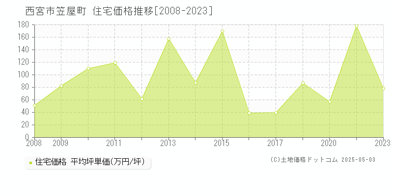 西宮市笠屋町の住宅価格推移グラフ 