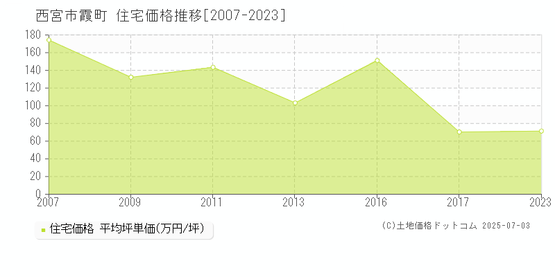 霞町(西宮市)の住宅価格推移グラフ(坪単価)[2007-2023年]