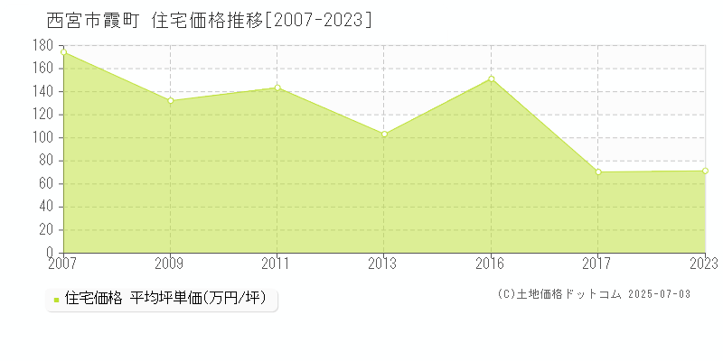 西宮市霞町の住宅価格推移グラフ 