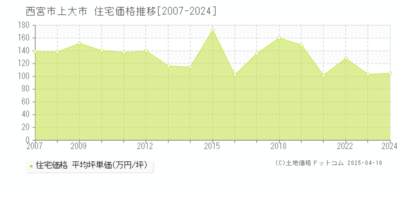 西宮市上大市の住宅価格推移グラフ 