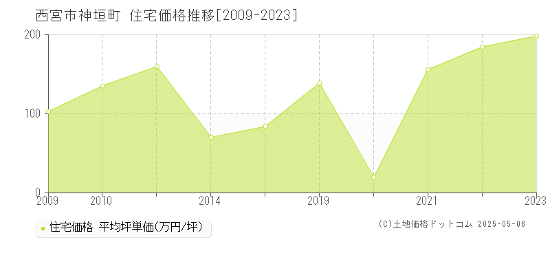 神垣町(西宮市)の住宅価格推移グラフ(坪単価)[2009-2023年]