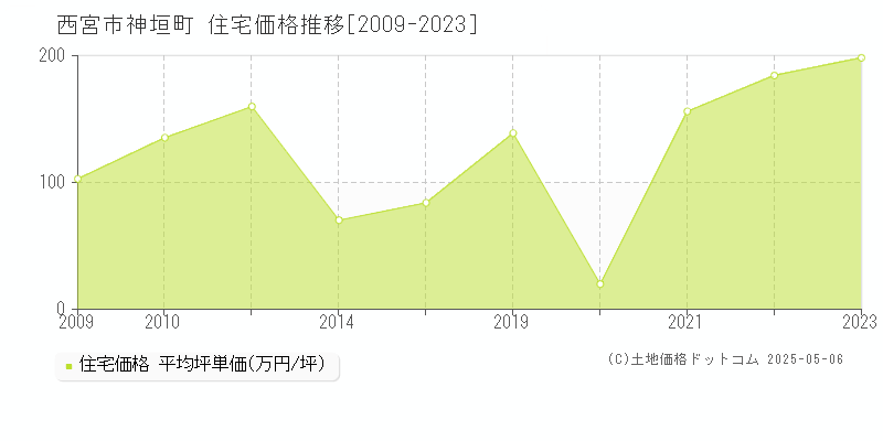 西宮市神垣町の住宅価格推移グラフ 