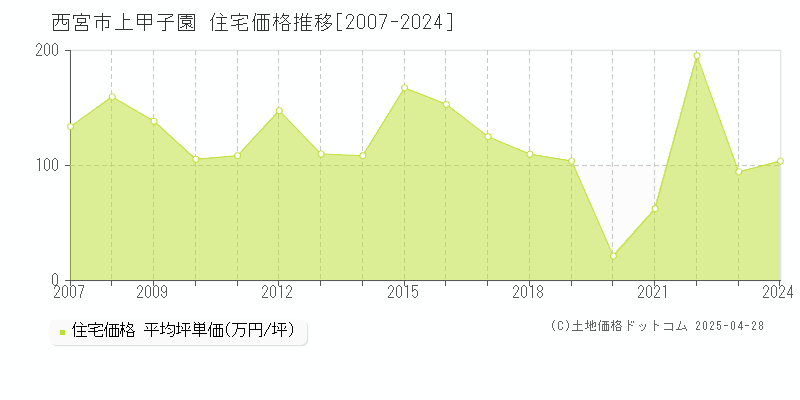 西宮市上甲子園の住宅価格推移グラフ 