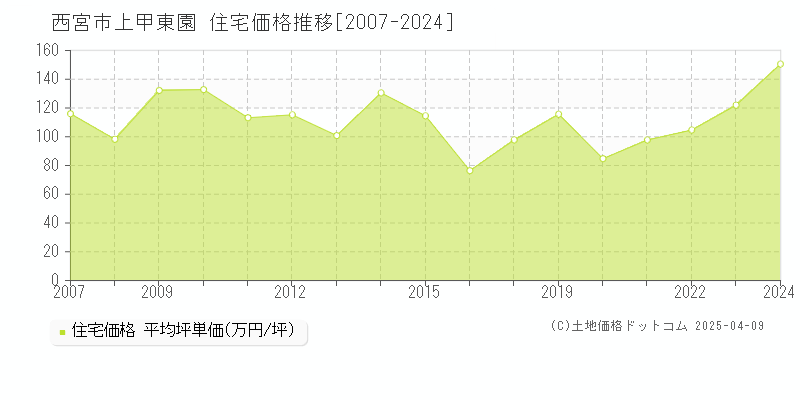 西宮市上甲東園の住宅価格推移グラフ 