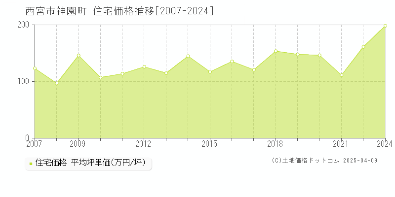 西宮市神園町の住宅価格推移グラフ 