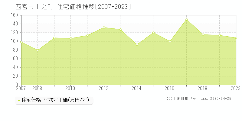 西宮市上之町の住宅価格推移グラフ 