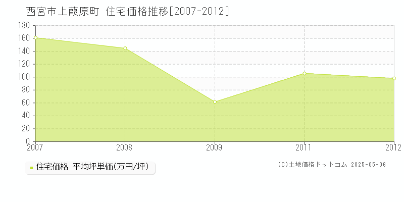 上葭原町(西宮市)の住宅価格推移グラフ(坪単価)[2007-2012年]