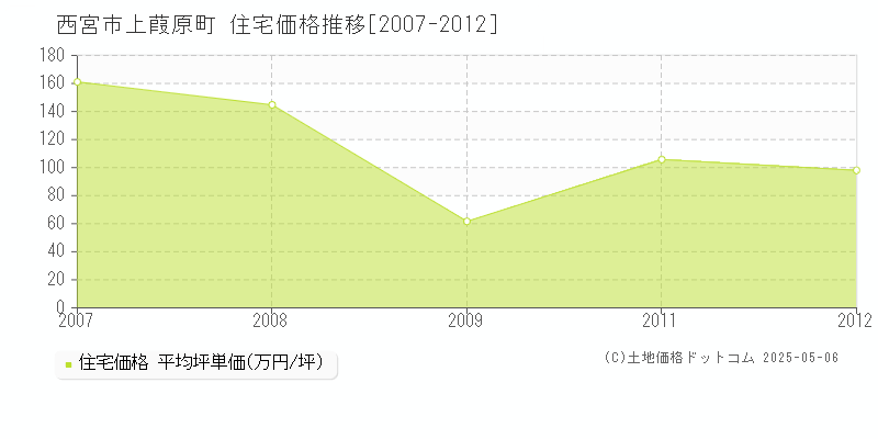 西宮市上葭原町の住宅価格推移グラフ 