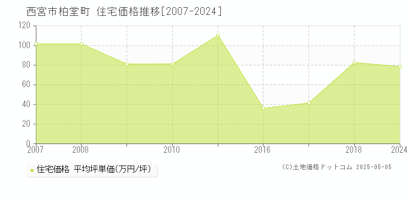 柏堂町(西宮市)の住宅価格推移グラフ(坪単価)[2007-2024年]