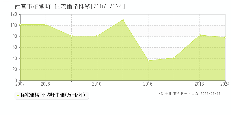 西宮市柏堂町の住宅価格推移グラフ 