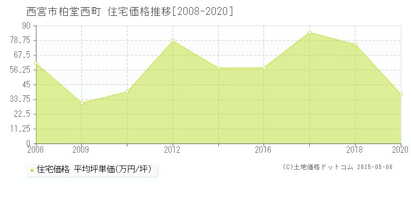 西宮市柏堂西町の住宅価格推移グラフ 