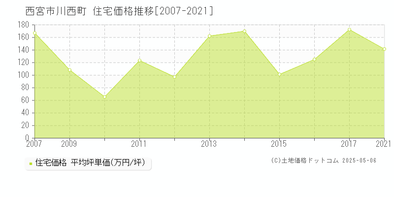 川西町(西宮市)の住宅価格推移グラフ(坪単価)[2007-2021年]