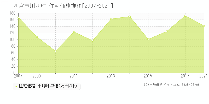 西宮市川西町の住宅取引価格推移グラフ 