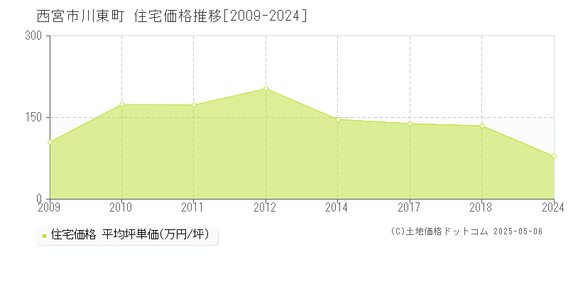 川東町(西宮市)の住宅価格推移グラフ(坪単価)[2009-2024年]