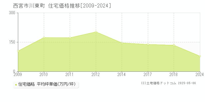 西宮市川東町の住宅価格推移グラフ 