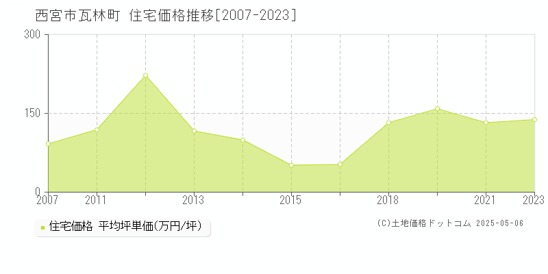 瓦林町(西宮市)の住宅価格推移グラフ(坪単価)[2007-2023年]