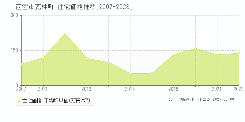 西宮市瓦林町の住宅価格推移グラフ 