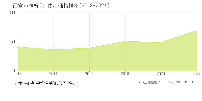 神呪町(西宮市)の住宅価格推移グラフ(坪単価)[2013-2024年]