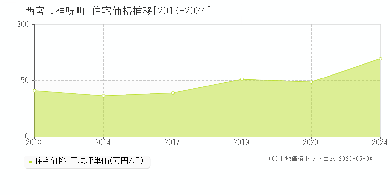 西宮市神呪町の住宅価格推移グラフ 