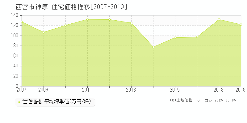 神原(西宮市)の住宅価格推移グラフ(坪単価)[2007-2019年]