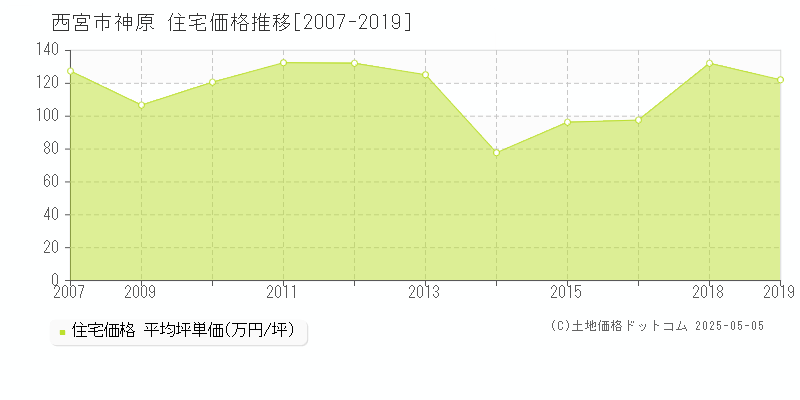 西宮市神原の住宅価格推移グラフ 