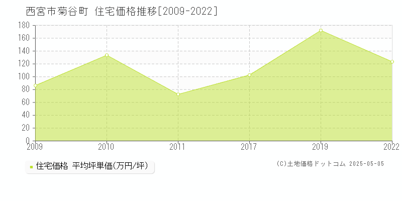 西宮市菊谷町の住宅価格推移グラフ 