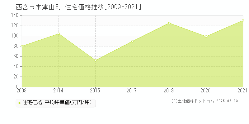 西宮市木津山町の住宅価格推移グラフ 