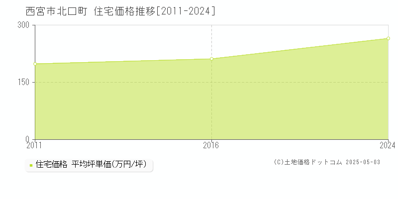 北口町(西宮市)の住宅価格推移グラフ(坪単価)[2011-2024年]