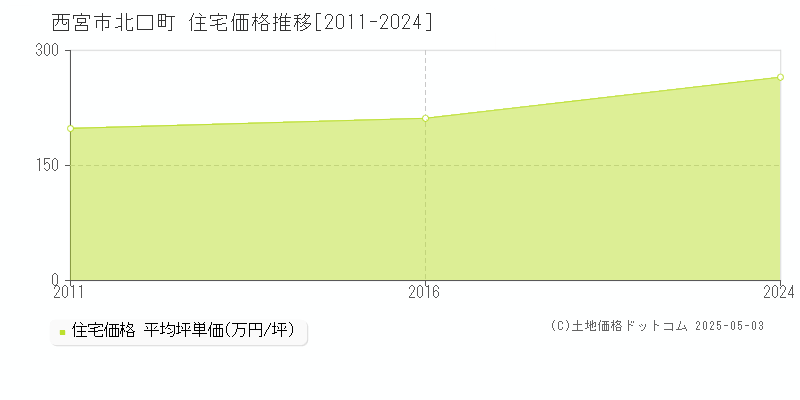 西宮市北口町の住宅価格推移グラフ 