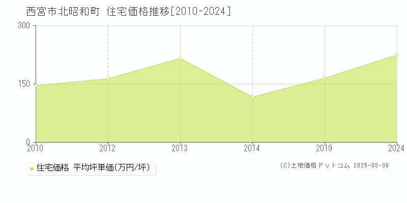 北昭和町(西宮市)の住宅価格推移グラフ(坪単価)[2010-2024年]