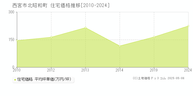 西宮市北昭和町の住宅価格推移グラフ 