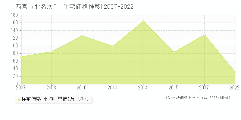 北名次町(西宮市)の住宅価格推移グラフ(坪単価)[2007-2022年]