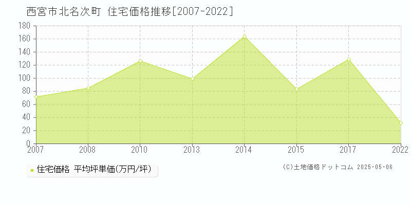 西宮市北名次町の住宅取引価格推移グラフ 