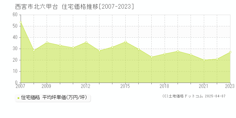 西宮市北六甲台の住宅取引価格推移グラフ 