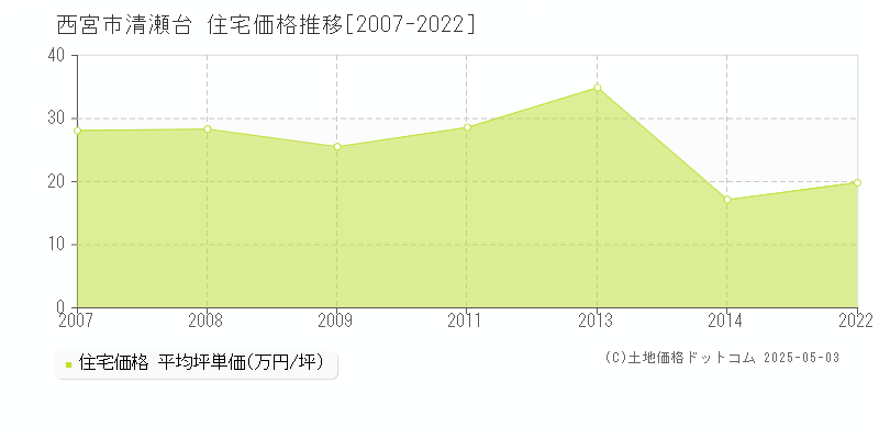 清瀬台(西宮市)の住宅価格推移グラフ(坪単価)[2007-2022年]