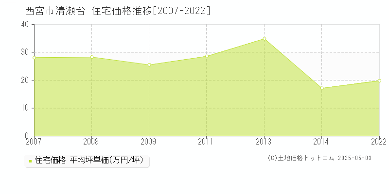 西宮市清瀬台の住宅取引事例推移グラフ 