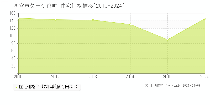 久出ケ谷町(西宮市)の住宅価格推移グラフ(坪単価)[2010-2024年]