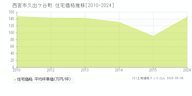 西宮市久出ケ谷町の住宅価格推移グラフ 