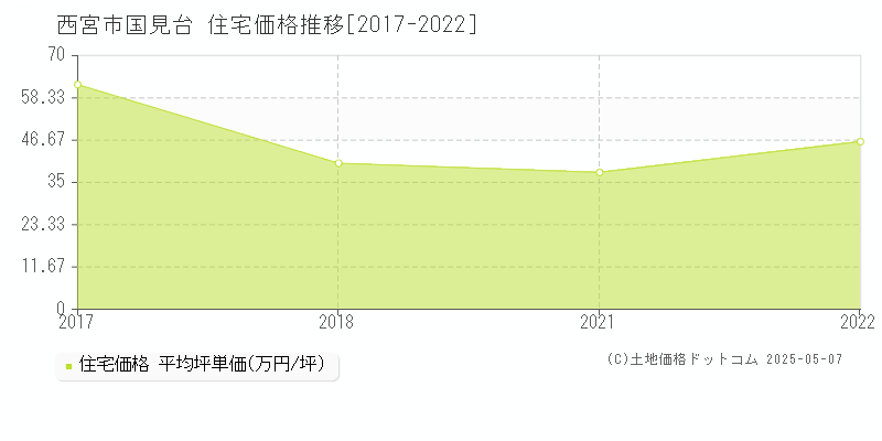 国見台(西宮市)の住宅価格推移グラフ(坪単価)[2017-2022年]