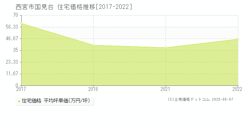 西宮市国見台の住宅価格推移グラフ 