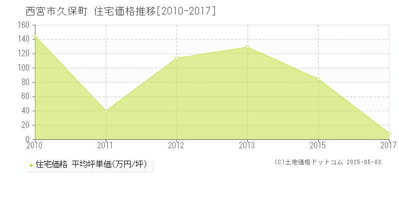 久保町(西宮市)の住宅価格推移グラフ(坪単価)[2010-2017年]
