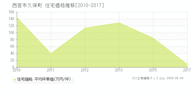 西宮市久保町の住宅価格推移グラフ 